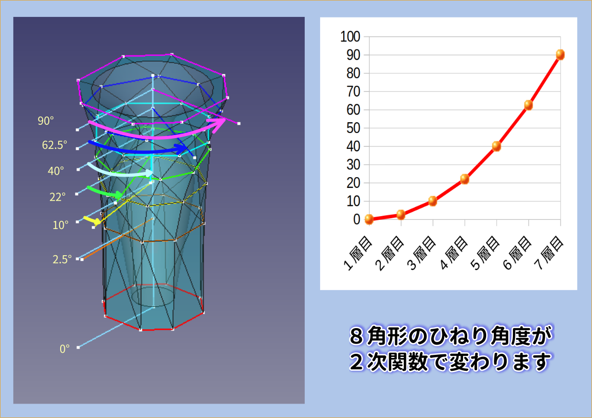 ３Dプリンターで作った2時間数の一輪挿し　ひねり角度が2次関数